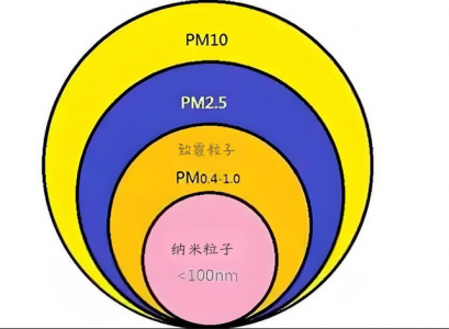 PM2.5、PM10及PM1.0的定義、來源、危害與防治措施