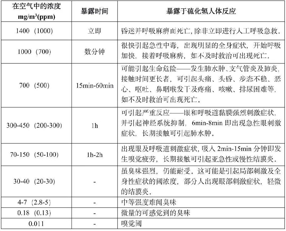 硫化氫中毒表現(xiàn)
